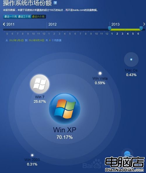 超越Vista！Win8成為全球第三大PC系統