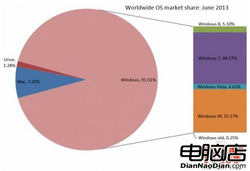 超越Vista！Win8成為全球第三大PC系統