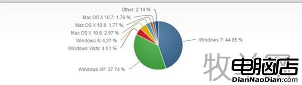 Win7用戶熱情不減 市場份額持續上升