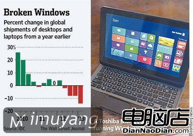 微軟折戟移動世界：或大幅下調Win8設備價格