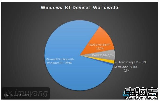 2013 03 25 10h12 30 Ad network device data indicates that for Windows RT, there is only one player in town: Microsoft
