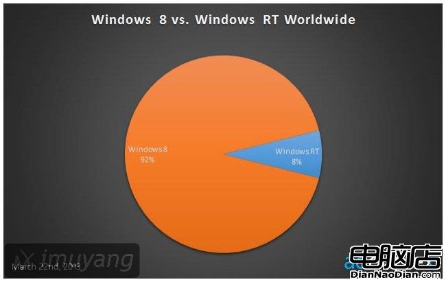 2013 03 25 10h11 59 Ad network device data indicates that for Windows RT, there is only one player in town: Microsoft
