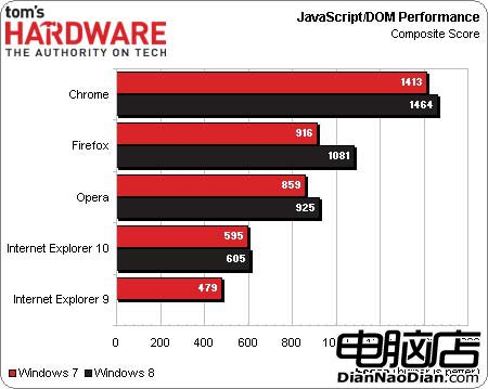 Win8平台：Chrome/IE10/Firefox/Opera浏覽器評測！