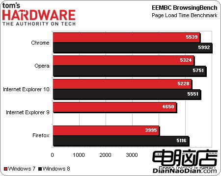 Win8平台：Chrome/IE10/Firefox/Opera浏覽器評測！