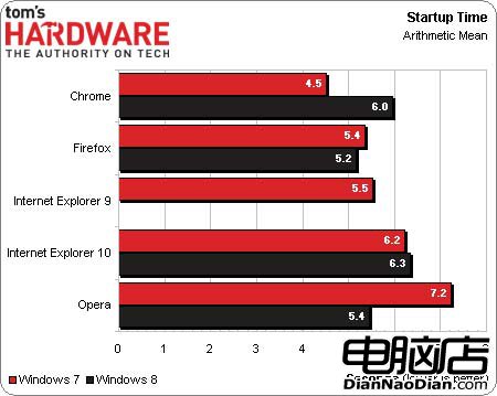 Win8平台：Chrome/IE10/Firefox/Opera浏覽器評測！