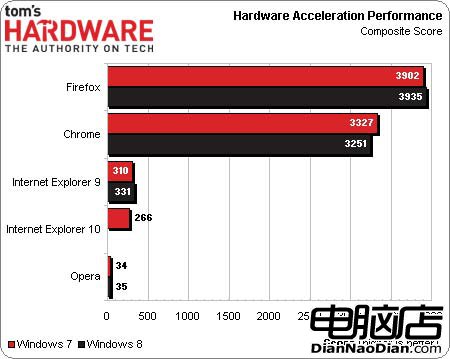 Win8平台：Chrome/IE10/Firefox/Opera浏覽器評測！