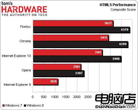 Win8平台：Chrome/IE10/Firefox/Opera浏覽器評測！