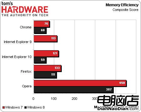 Win8平台：Chrome/IE10/Firefox/Opera浏覽器評測！