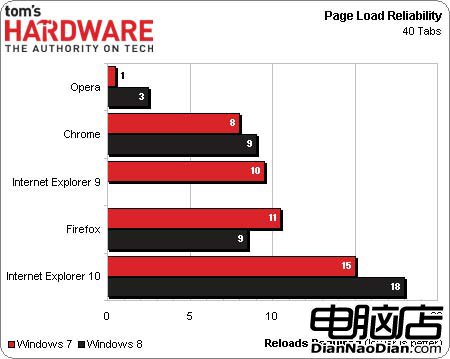 Win8平台：Chrome/IE10/Firefox/Opera浏覽器評測！