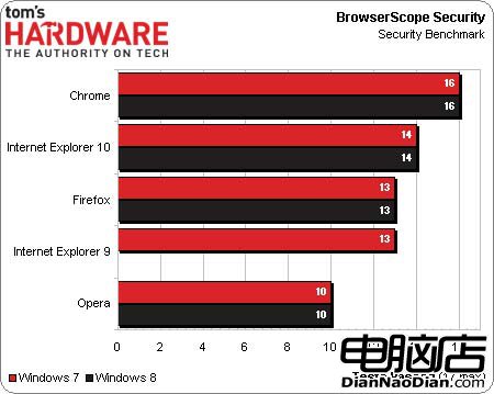 Win8平台：Chrome/IE10/Firefox/Opera浏覽器評測！