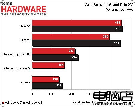 Win8平台：Chrome/IE10/Firefox/Opera浏覽器評測！