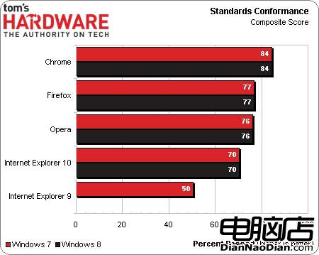 Win8平台：Chrome/IE10/Firefox/Opera浏覽器評測！