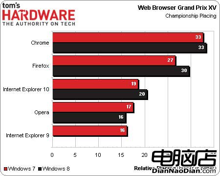 Win8平台：Chrome/IE10/Firefox/Opera浏覽器評測！