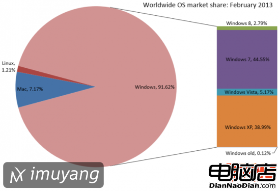 Win8 2月全球份額增至2.79% Win7止跌回升