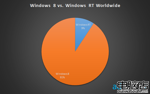 clip image0036 Surface controls 82% of the Windows RT market, giving Microsoft effective monopoly over the platform