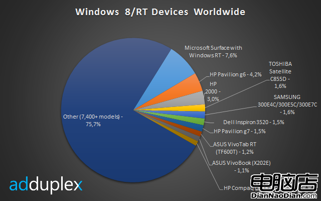 clip image0016 Surface controls 82% of the Windows RT market, giving Microsoft effective monopoly over the platform