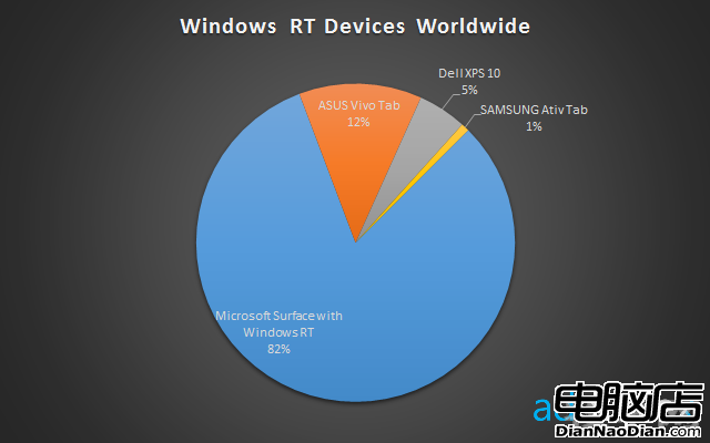clip image0026 Surface controls 82% of the Windows RT market, giving Microsoft effective monopoly over the platform