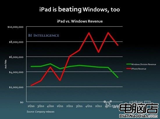 三張圖讓你看清蘋果如何打壓Windows