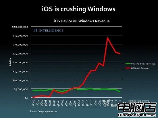 三張圖讓你看清蘋果如何打壓Windows