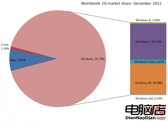 12月份Windows份額增長 擺脫連續6個月下滑困境