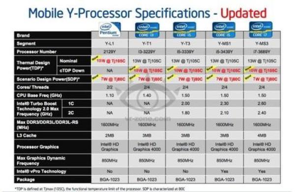 新系列IVB處理器 專為Windows 8平板打造