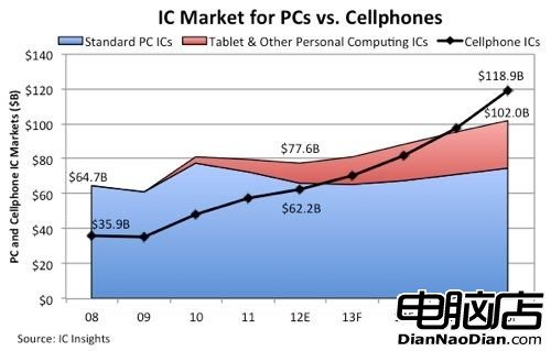 2013年移動芯片銷量預計將首超PC芯片