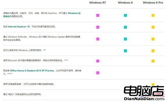 別盲目追高 解讀Windows8版本區別