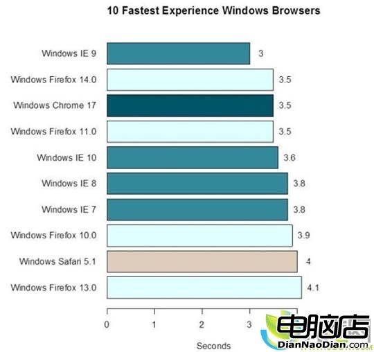 IE9浏覽器是Windows上最快的浏覽器？