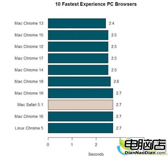 IE9浏覽器是Windows上最快的浏覽器？