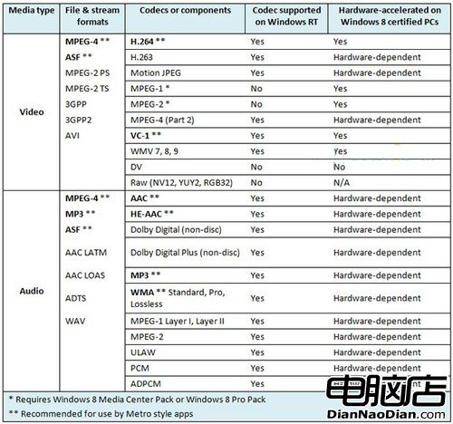 Win8大百科02期:Metro界面的視頻與音頻 