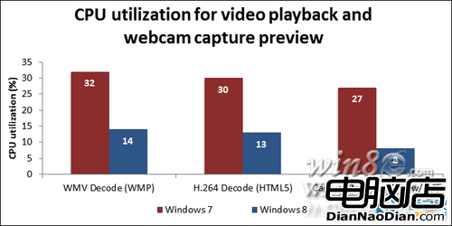 Win8系統 將擁有大量可擴展多媒體功能 
