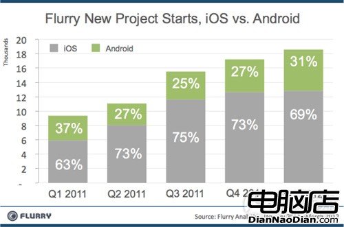 new-project-starts(from Flurry)