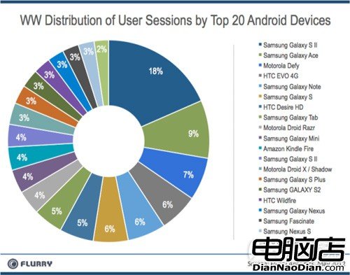 android-fragmentaiton(from Flurry)