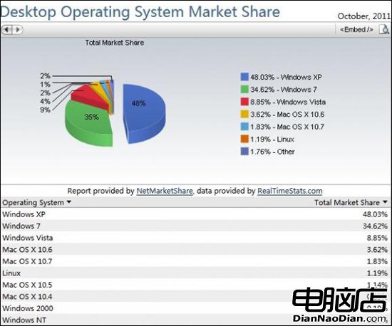 Windows XP占有率依然高達48.03%