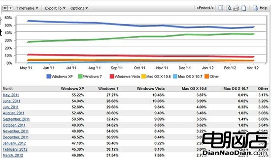 Windows XP份額增至46.86% win7下滑