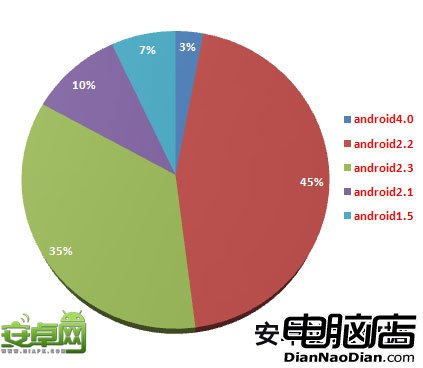 安卓網最新Android系統版本分布 4.0呈上升趨勢