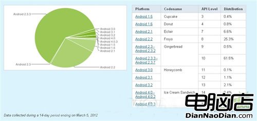 安卓網最新Android系統版本分布 4.0呈上升趨勢