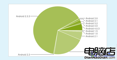 Android 4.0系統占有率增長三分之二 