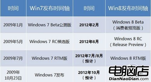 Win7和Win8開發進度對比