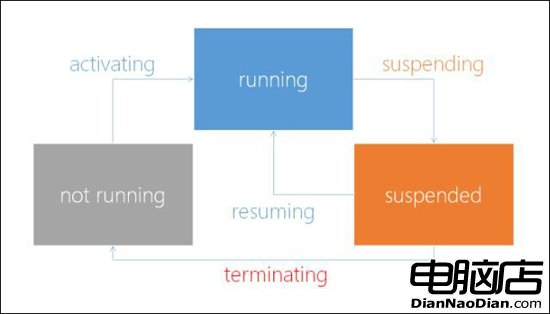 Windows 8博客提示有關應用程序的生命周期問題