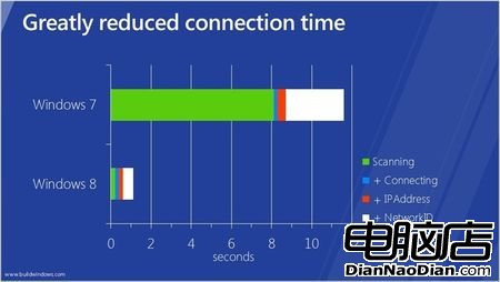 比Win7快11倍!Win8無線網連接速度驚人 