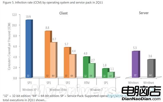 圖：微軟對比 XP/Vista/Win7病毒感染率