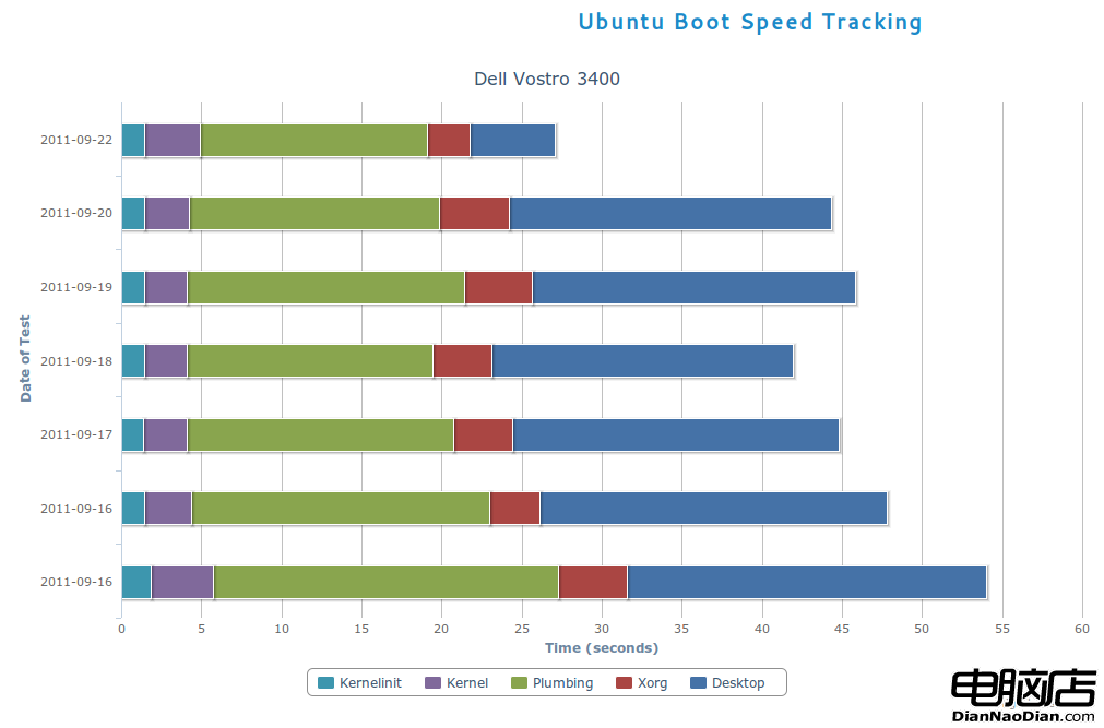 Ubuntu 11.10快速開機 減少20秒