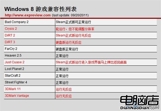 Windows 8游戲性能測試：兼容性有待提高