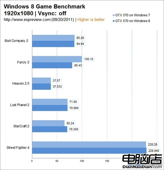 Windows 8游戲性能測試：兼容性有待提高