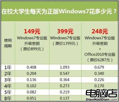 大學生為正版Windows7每天花多少元？