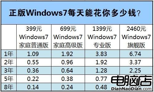 正版Windows7每天能花多少錢？