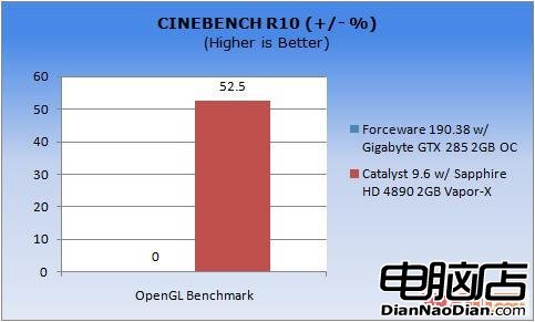 ForceWare vs 催化劑 Win7驅動性能測試