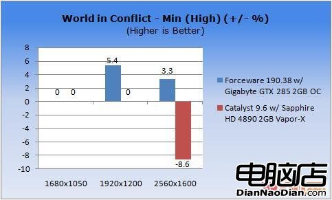 ForceWare vs 催化劑 Win7驅動性能測試