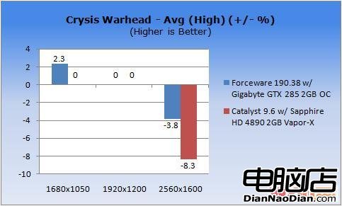 ForceWare vs 催化劑 Win7驅動性能測試